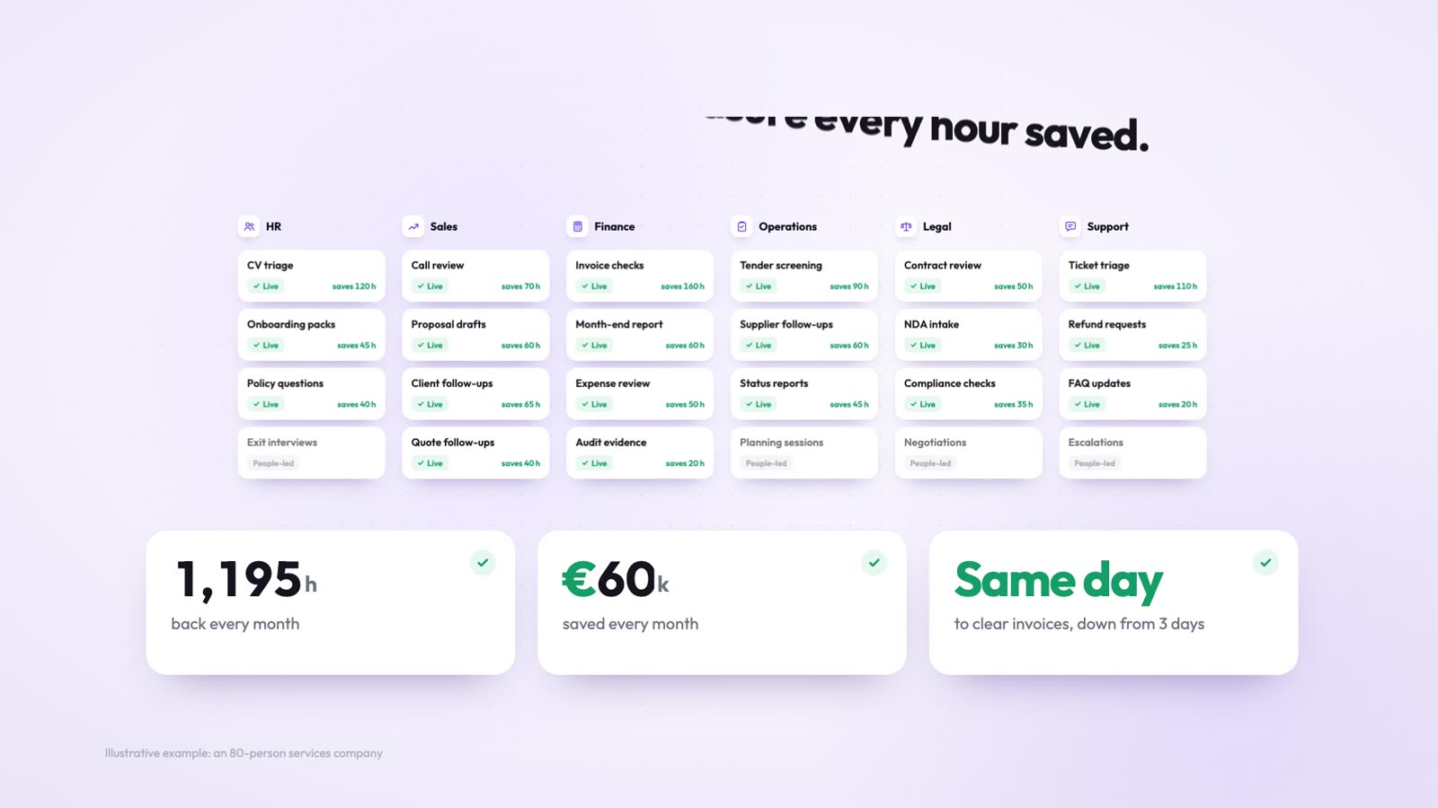 Repeat work across HR, sales, finance, operations, legal and support, with the hours each task gives back every month